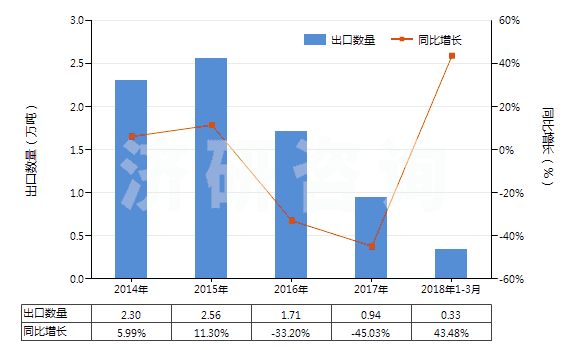 2014-2018年3月中國(guó)2-糠醛(HS29321200)出口量及增速統(tǒng)計(jì) 2014-2018年3月中國(guó)2-糠醛(HS29321200)出口量及增速統(tǒng)計(jì)